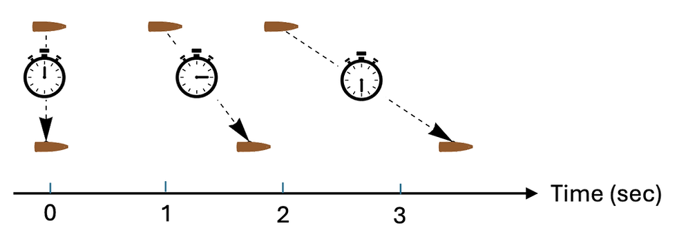 Travel times of four bullets for a shooter moving away from the target