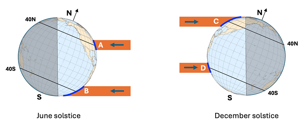 Illumination of regions close to 40N and 40S latitude at the June solstice (left) and the December solstice (right)