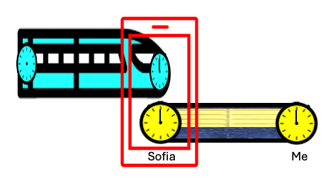 At platform time 0, Sofia snaps a picture of the locomotive as it enters the station