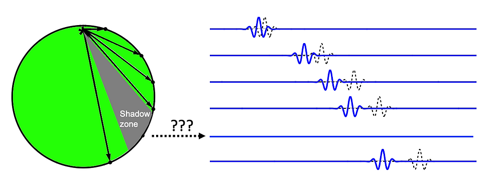 Seismometer readings at various distances from the epicenter showing the pattern of delays and the shadow zone