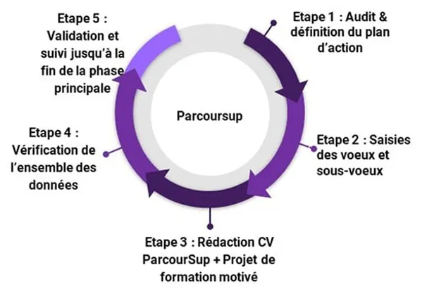 Accompagnement ParcourSup.webp