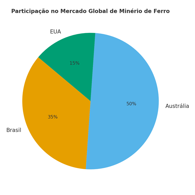 Gráfico que mostra a participação de países no mercado de minério de ferro