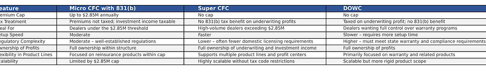 CFC vs Super CFC vs DOWC