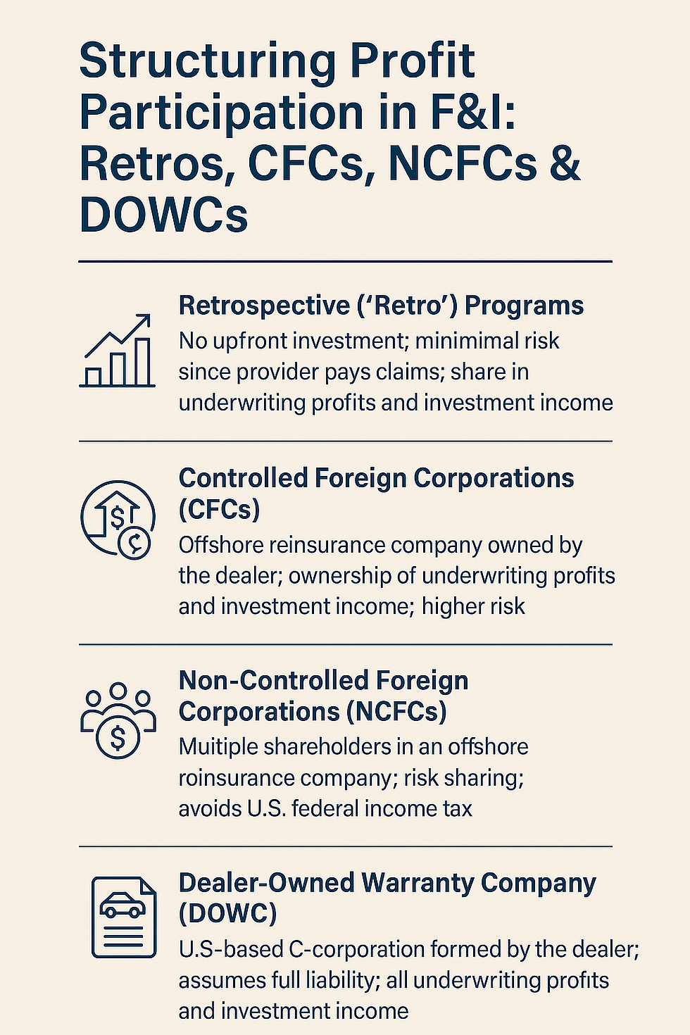 Structuring Profit Participation in F&I outlining four program types: Retrospective Programs with no upfront investment and minimal risk, Controlled Foreign Corporations offering dealer-owned offshore reinsurance and higher returns, Non-Controlled Foreign Corporations with multiple shareholders and tax advantages, and Dealer-Owned Warranty Companies providing full dealer control and liability over service contracts.