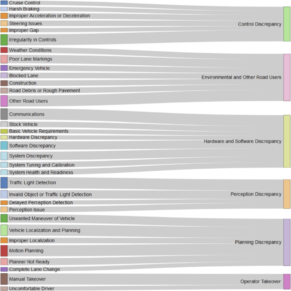 Exploring the who, what, when, where, and why of automated vehicle ...