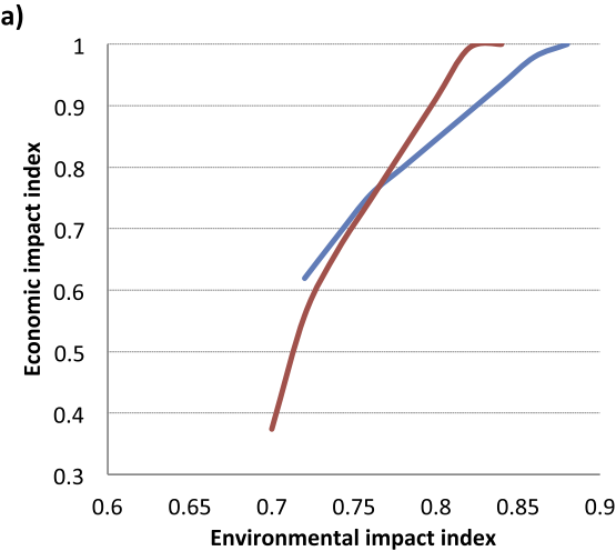 a) Environmental Impact Index