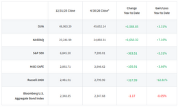 April review: Markets advance through global volatility