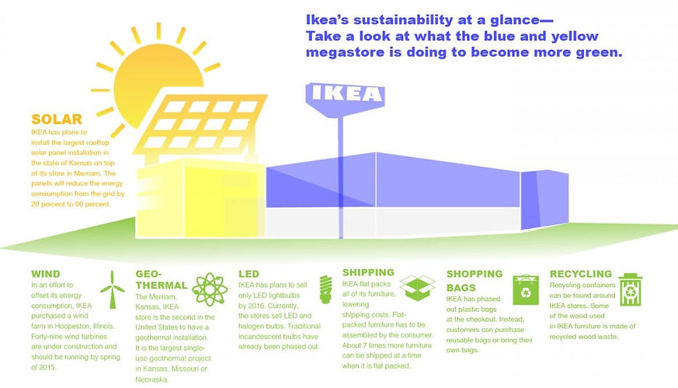 Ikea Sustainability - Green Marketing
