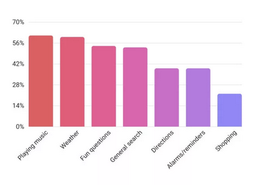 Why are people using voice search?