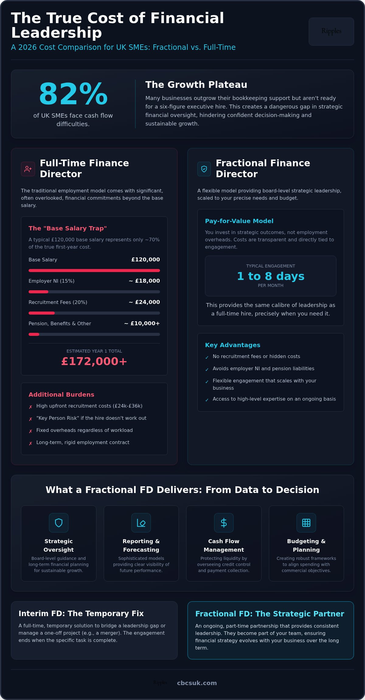 Fractional finance director cost