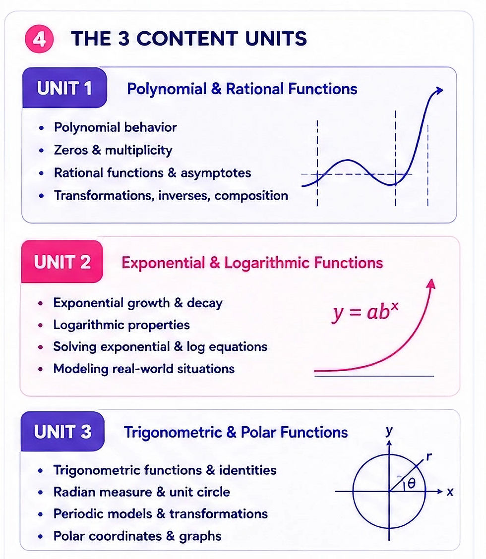 Textbook page titled THE 3 CONTENT UNITS listing Units 1-3 on functions, with blue and pink graphs and formulas.