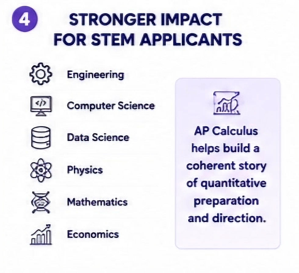 Infographic titled Stronger Impact for STEM Applicants lists STEM fields and notes AP Calculus helps build quantitative preparation.