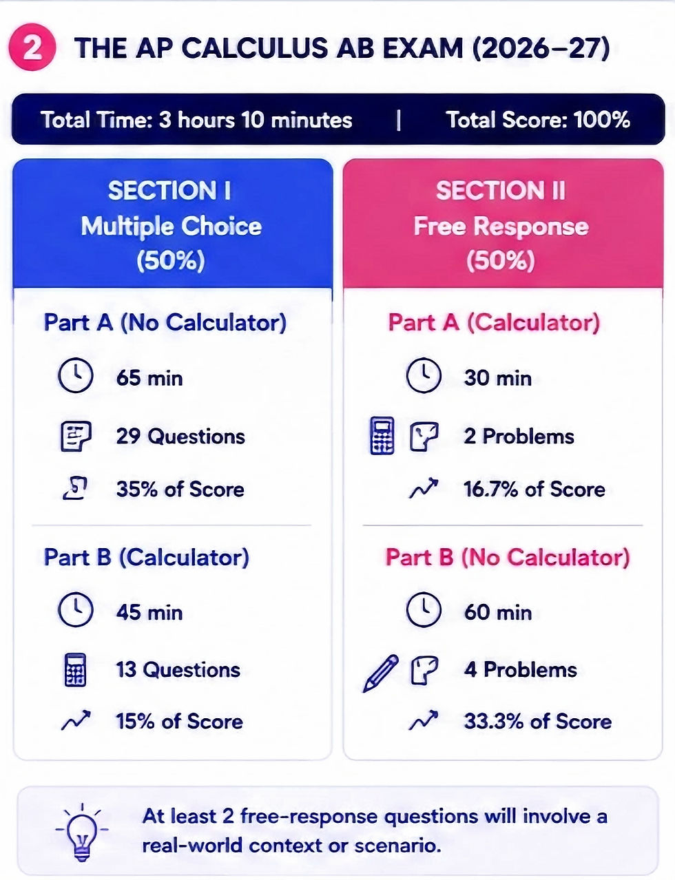 Infographic of AP Calculus AB exam (2026-27) showing 3h10m, 100% score, multiple-choice and free-response sections.
