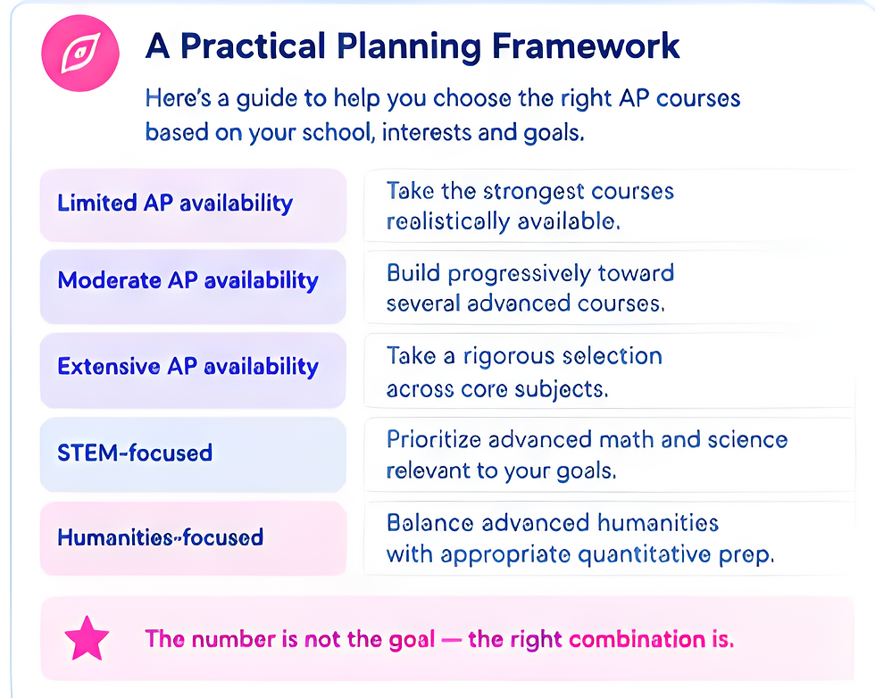 Infographic titled A Practical Planning Framework lists AP course choices by availability, STEM, and humanities, with a pink star note.