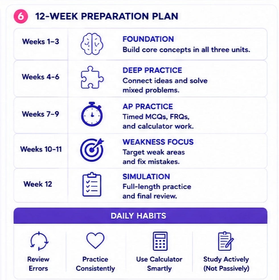 12-week preparation plan infographic with weeks 1–12, icons, and daily habits: review errors, practice, use calculator, study actively