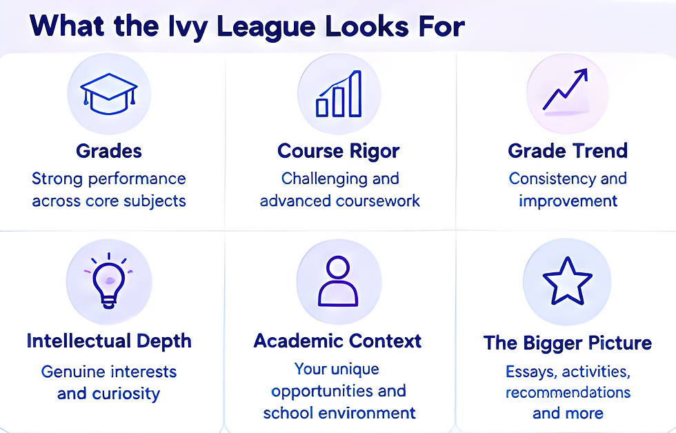 Infographic titled What the Ivy League Looks For with six icons: grades, rigor, trends, depth, context, and bigger picture.