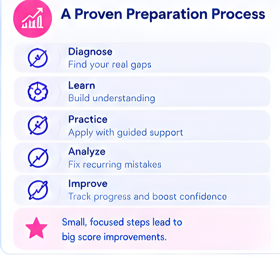 Infographic titled A Proven Preparation Process shows five blue steps: Diagnose, Learn, Practice, Analyze, Improve, with pink icons.