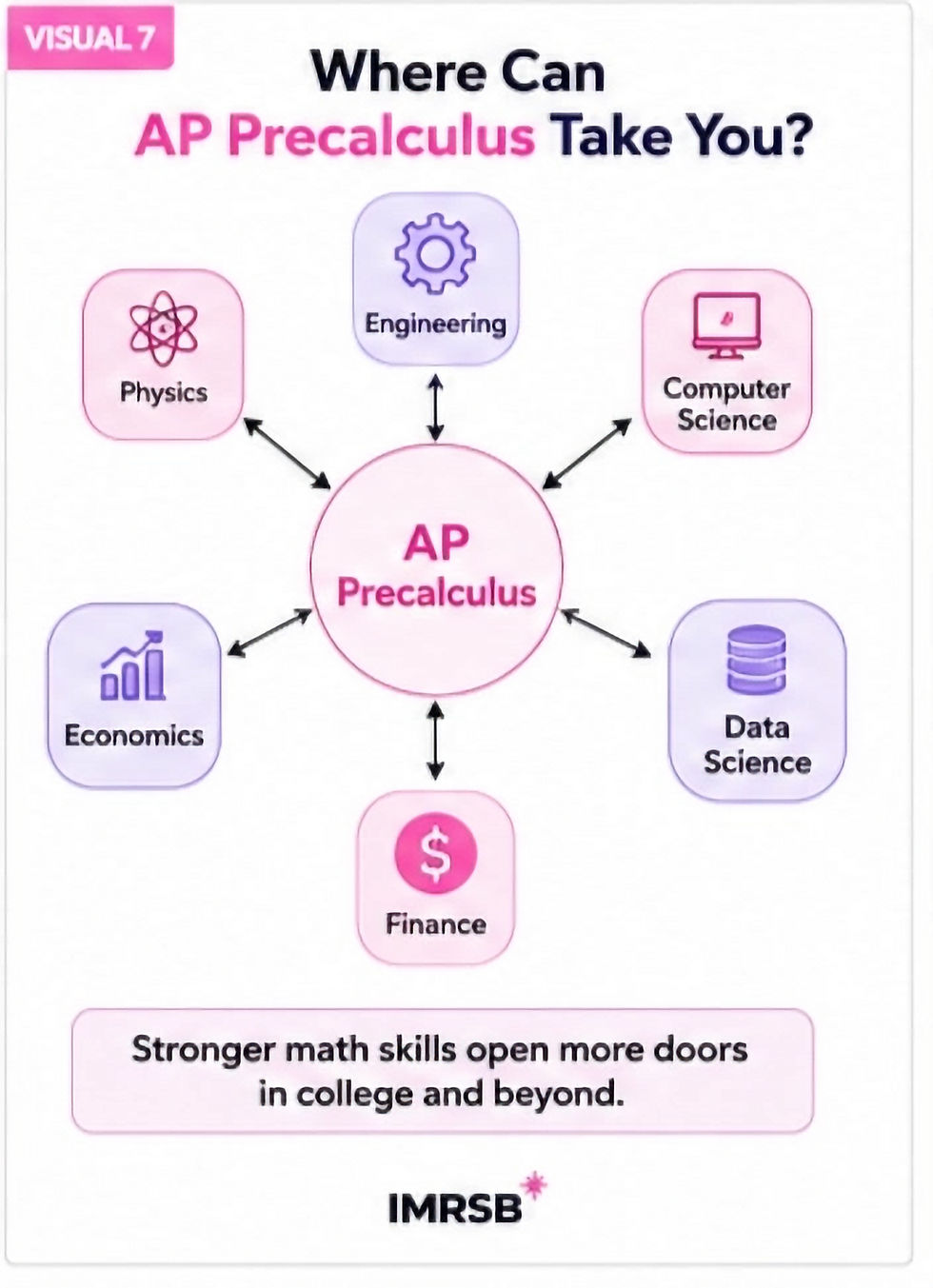 Infographic titled Where Can AP Precalculus Take You? showing links to physics, engineering, computer science, data science, economics, finance.