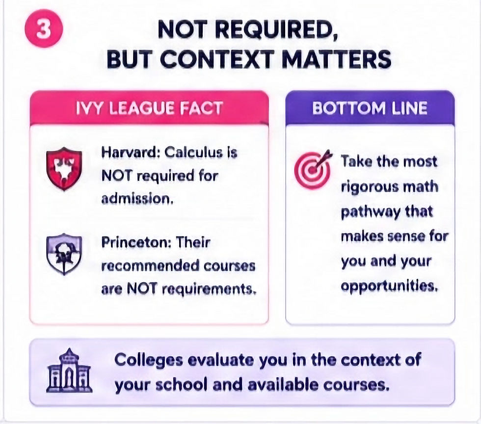 Infographic on college admissions: context matters; Harvard calculus not required, Princeton recs not requirements, target icon.