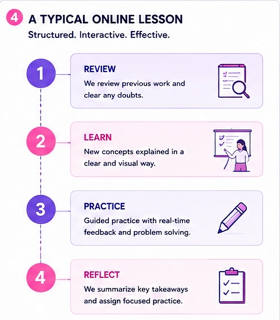 Infographic titled A Typical Online Lesson shows 4 steps: Review, Learn, Practice, Reflect, with purple and pink icons.