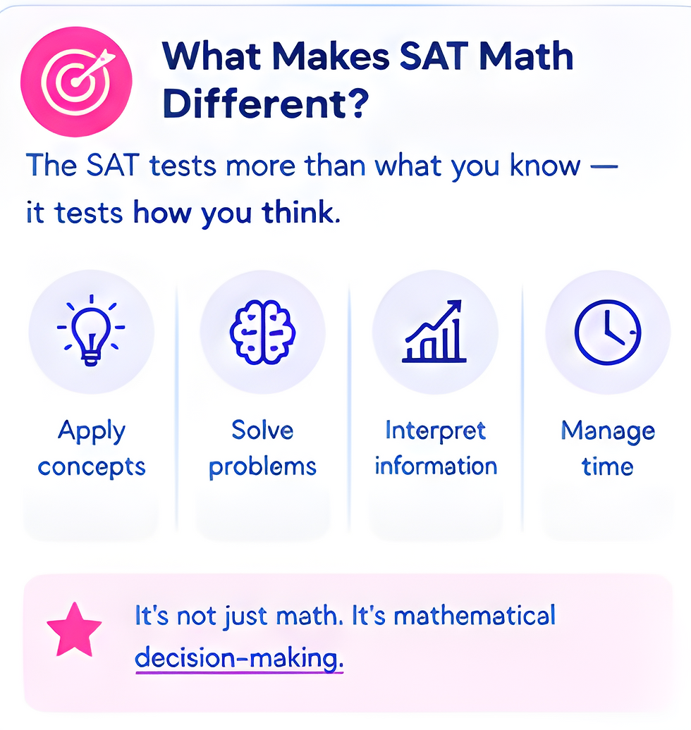 Infographic titled What Makes SAT Math Different? shows icons for apply concepts, solve problems, interpret information, and manage time.