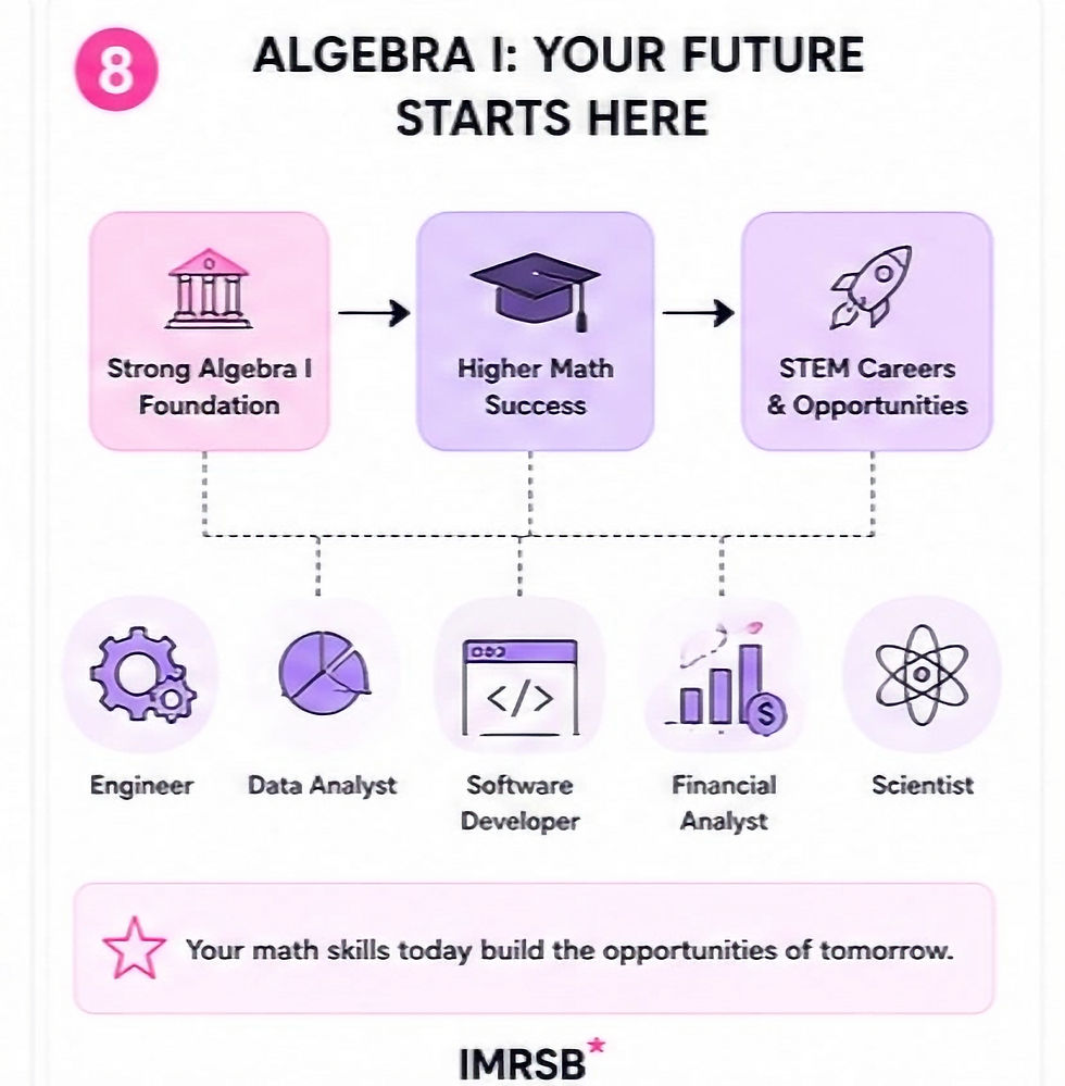 Infographic titled Algebra I: Your Future Starts Here, linking algebra to STEM careers like engineer, data analyst, and scientist.