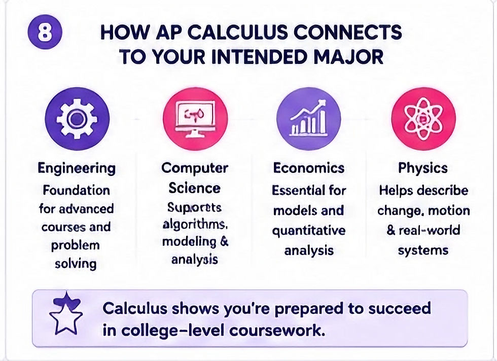 Infographic titled How AP Calculus Connects to Your Intended Major, with icons for engineering, computer science, economics, and physics.