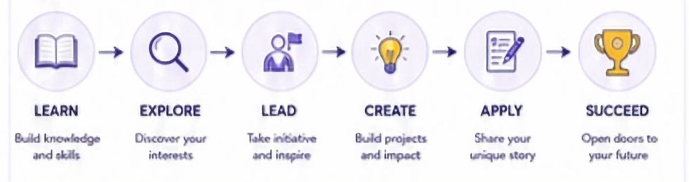 Infographic showing Learn, Explore, Lead, Create, Apply, Succeed with icons from book to trophy on a white background.