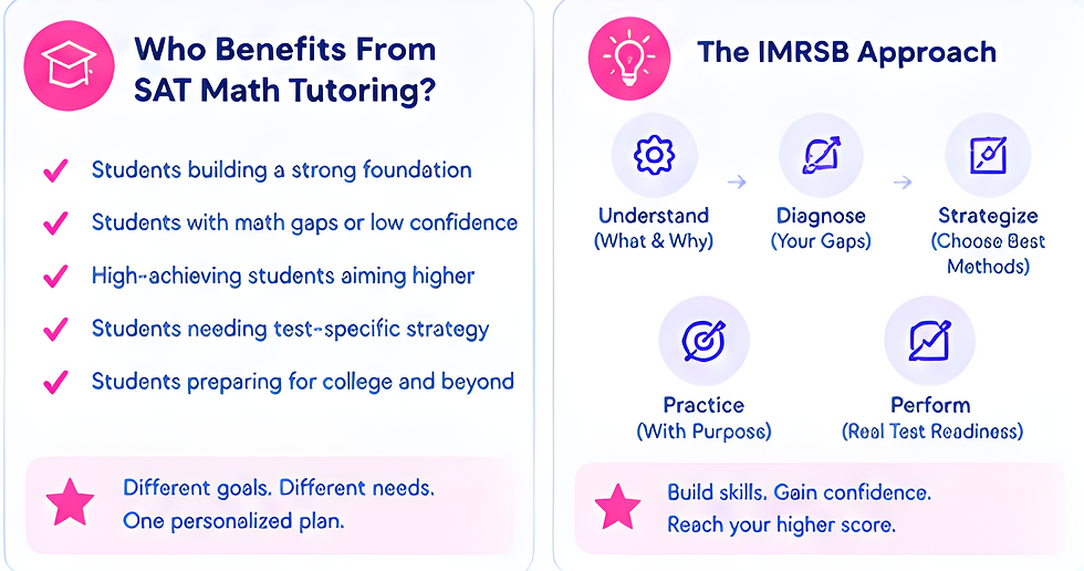Infographic about SAT Math tutoring for students; lists benefits and IMRSB steps—understand, diagnose, strategize, practice, perform.