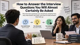 Interview preparation guide showing a candidate speaking with interviewers, common interview questions, why they are asked, and how to build strong answers.