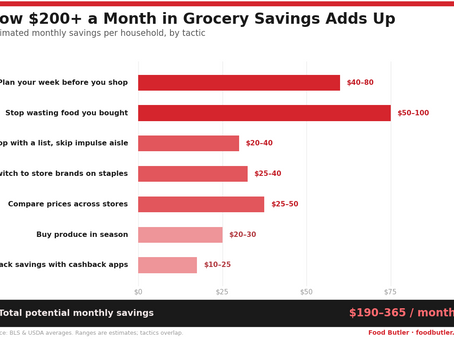 How to Save $200 a Month on Groceries (Without Changing What You Eat)