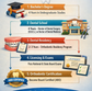 Infographic of Essential Education Requirements for Orthodontists