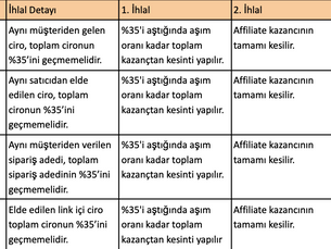 TRENDYOL AFFIALITE PROGRAMINDAKİ GÜNCELLEMELER