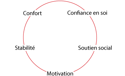 Ancres de coaching