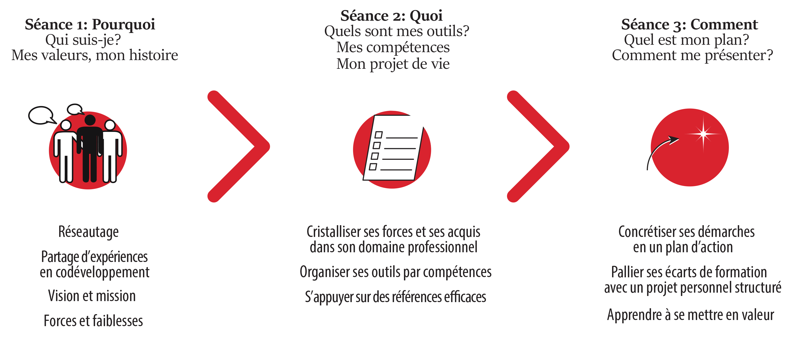 3 séances: Pourquoi, Quoi, Comment