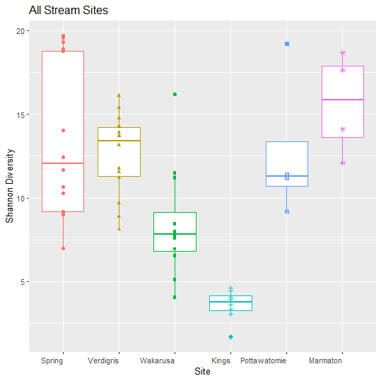 Comparison of invertebrate diversity among the Wakarusa River and 5 northeastern Kansas reference stream sites. Dots represent individual samples collected over multiple years. Data from the Kansas Biological Survey, National Ecological Observatory Network, and the KU Field Ecology course.