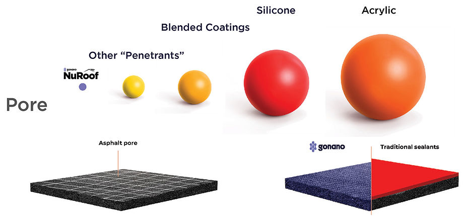 NuRoof Sealant, properties, asphalt enhancement sealant, GoNano sealants, particles
