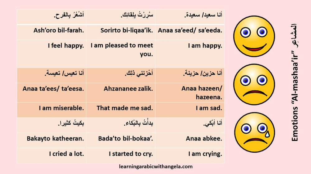 Expressing Emotions in Arabic Language