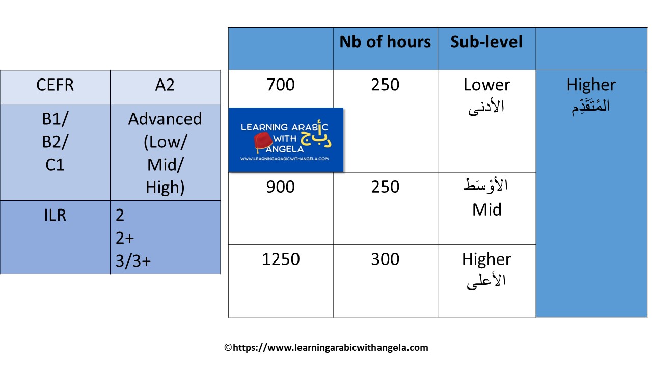 How long does it take to learn Arabic?