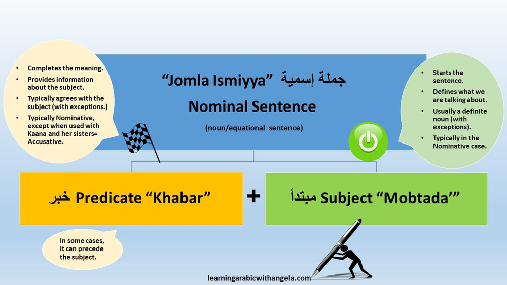 Nominal and verbal sentences in arabic