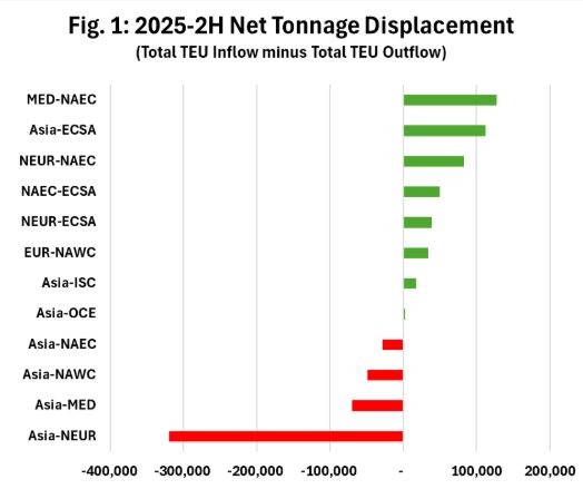 Sea-Intelligence analizine göre 2025’in ikinci yarısında küresel konteyner filosu vessel cascading sürecinde yeni ve kalıcı bir faza girerken, kapasite ana hatlardan ikincil rotalara doğru yapısal biçimde yeniden dağılıyor