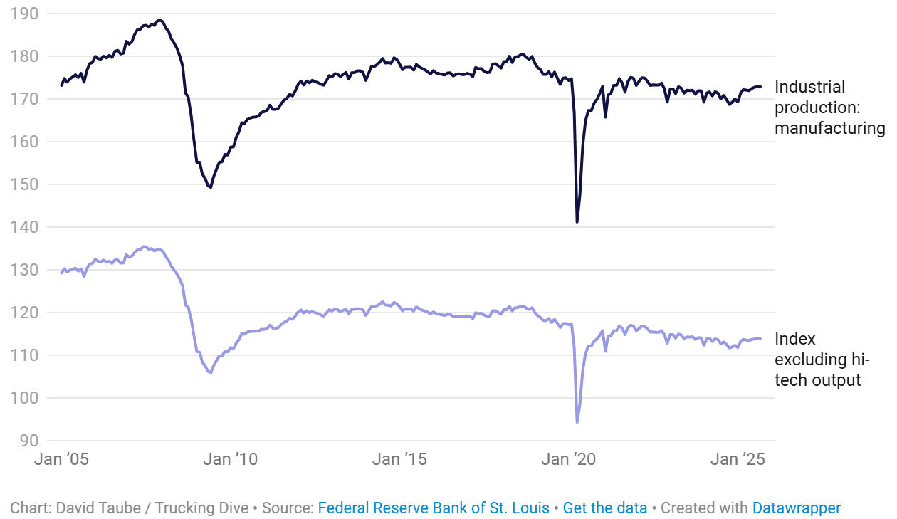 RXO’nun Curve raporuna göre truckload pazarında 2025’in son çeyreğinde hacimlerin zayıf seyretmesi, spot navlunların sıkışması, imalat sektöründeki durgunluk ve 2026 için faiz destekli toparlanma beklentilerinin detaylı özeti