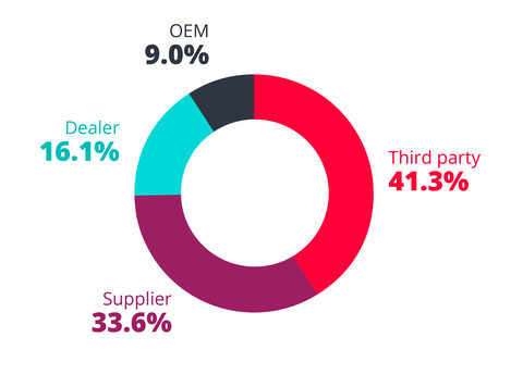 Hackerlar, Otomobil Üreticilerinin Tedarik Zincirlerindeki Üçüncü Parti Tedarikçileri Hedef Alıyor