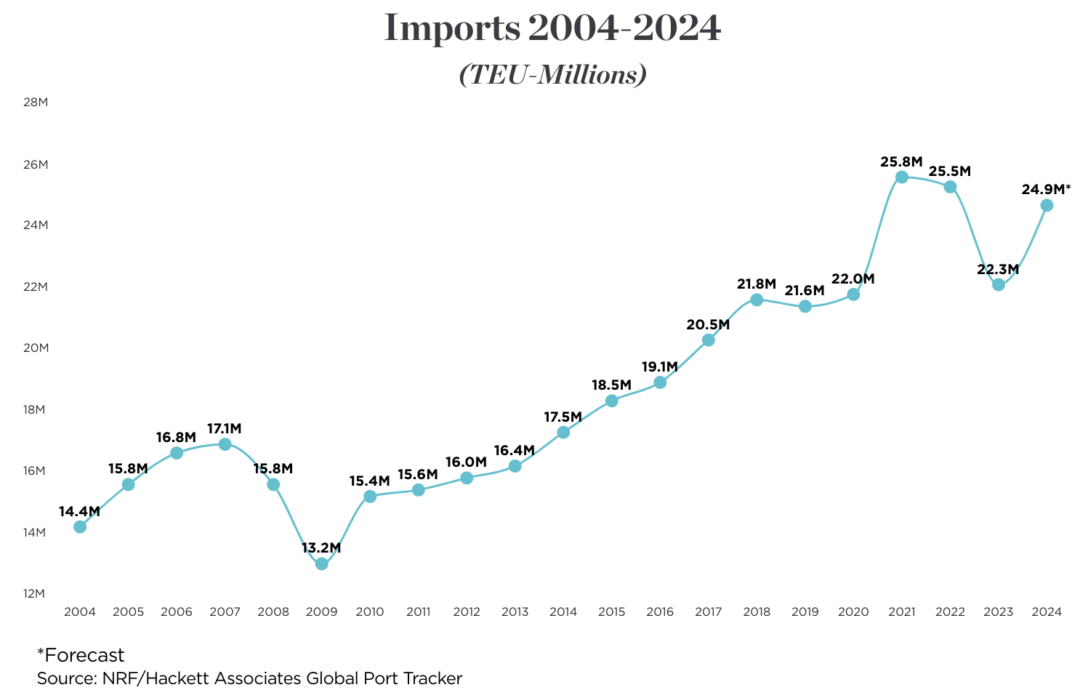 Doğu ve Körfez Kıyısı Limanlarındaki Anlaşmazlık Perakendecileri Kaygılandırıyor