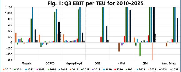 Sea-Intelligence verilerine göre 2025’in üçüncü çeyreğinde küresel konteyner hatlarının toplam işletme kârındaki düşüş, taşıyıcıların hacim artışı, Red Sea bypass ağları ve EBIT/TEU sonuçlarıyla birlikte detaylı analiz