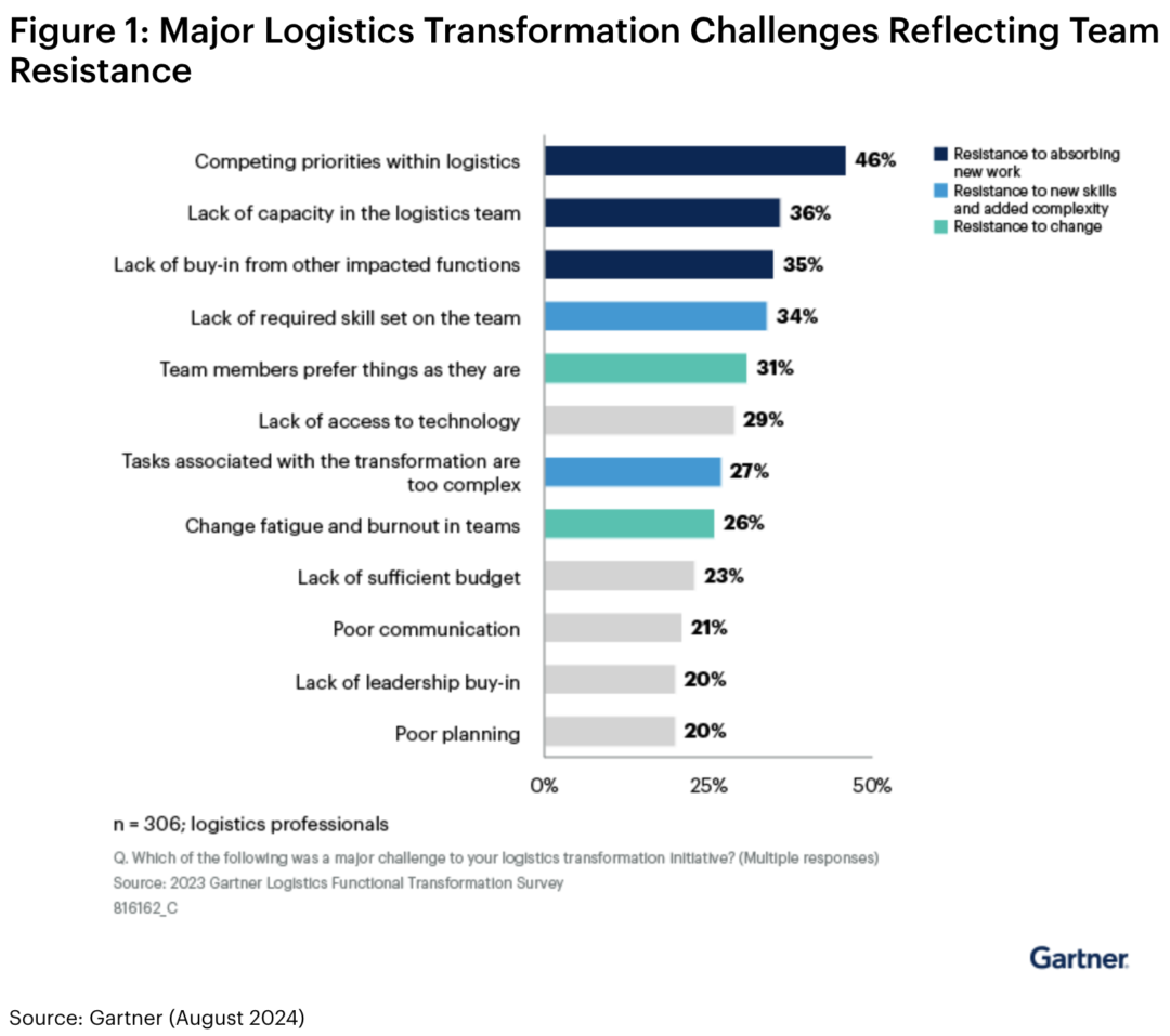 Gartner: Lojistik dönüşüm projelerinin %76'sı asla tam olarak başarılı olmuyor