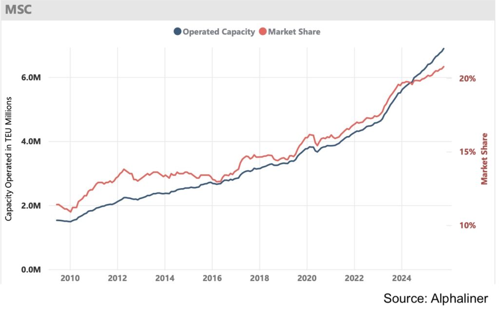 MSC’nin filosunun 7 milyon TEU’yu aşarak küresel konteyner taşımacılığında rakipsiz büyüklüğe ulaştığını açıklayan kapsamlı özet.