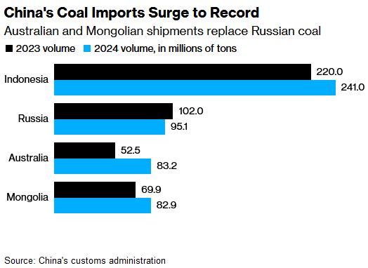 Çin'in Kömür Tedarikinde Moğolistan'ın Artan Rolü