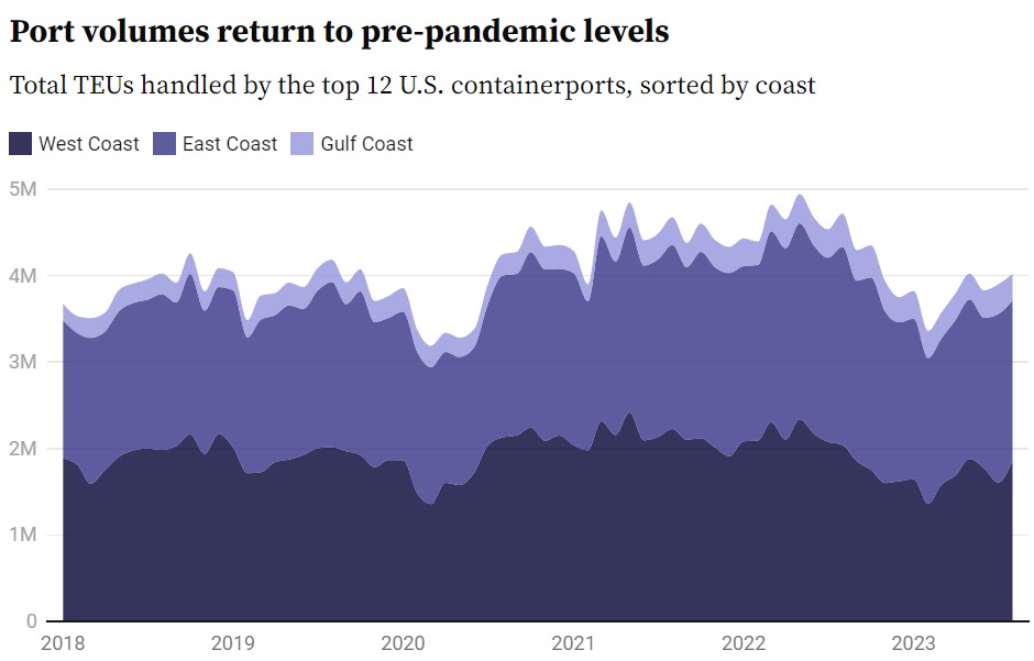 ABD Limanları İşleme Hacimleri Pandemi Öncesi Seviyelere Döndü