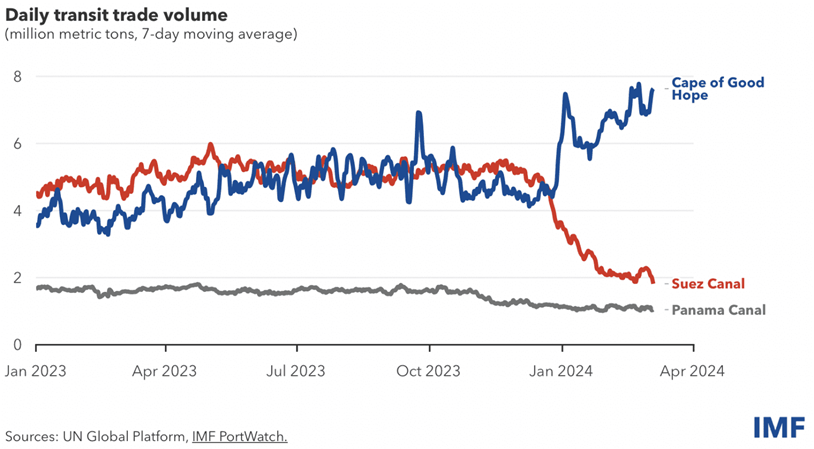 Kritik Ticaret Yollarındaki Kesintiler Küresel Tedarik Zincirlerini Sarsıyor